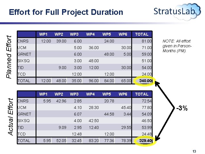 Planned Effort for Full Project Duration WP 1 CNRS 12. 00 39. 00 WP