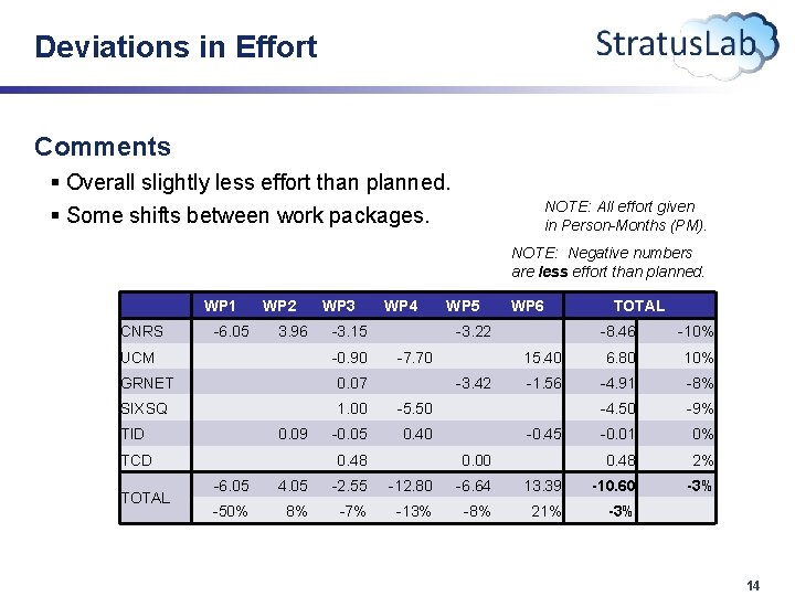 Deviations in Effort Comments § Overall slightly less effort than planned. § Some shifts