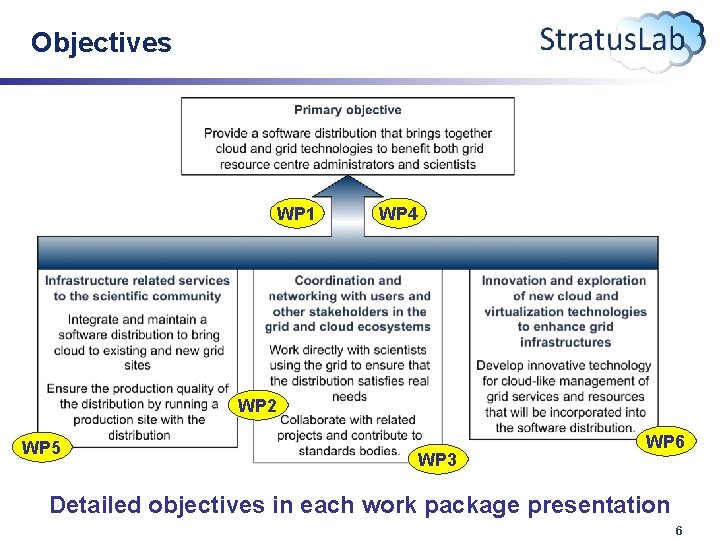 Objectives WP 1 WP 4 WP 2 WP 5 WP 3 WP 6 Detailed