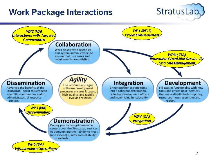 Work Package Interactions WP 2 (NA) Interactions with Targeted Communities WP 1 (MGT) Project