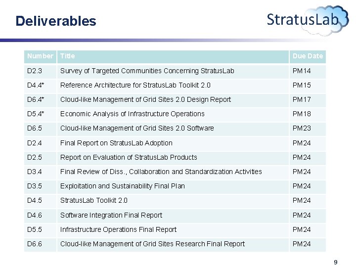 Deliverables Number Title Due Date D 2. 3 Survey of Targeted Communities Concerning Stratus.