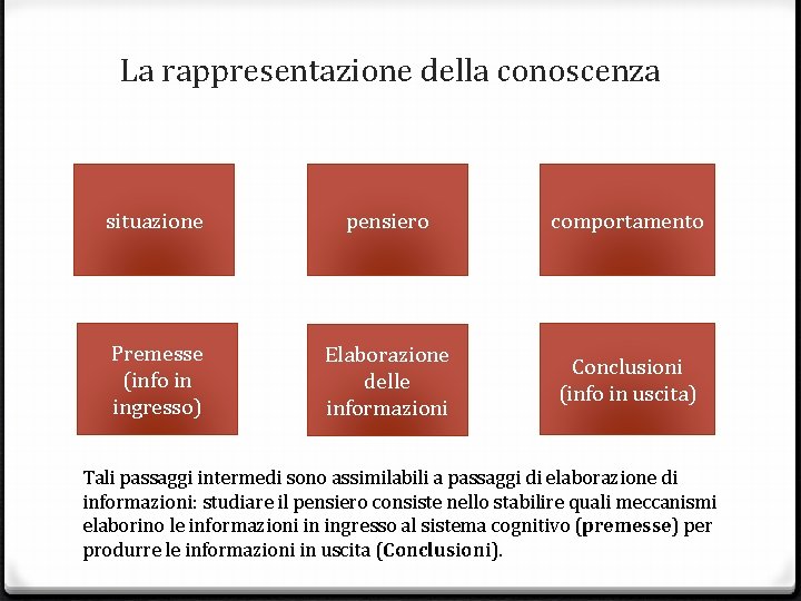 La rappresentazione della conoscenza situazione pensiero comportamento Premesse (info in ingresso) Elaborazione delle informazioni