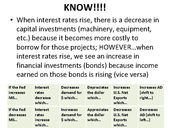 KNOW!!!! • When interest rates rise, there is a decrease in capital investments (machinery,