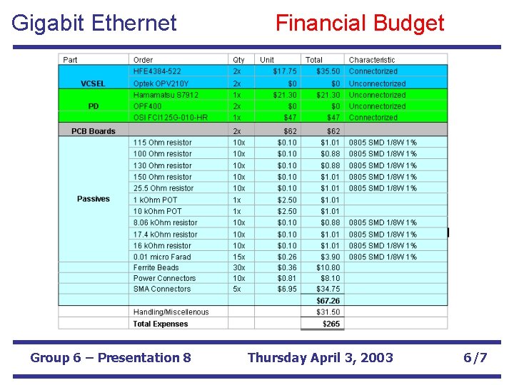 Gigabit Ethernet Group 6 – Presentation 8 Financial Budget Thursday April 3, 2003 6/7