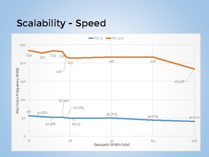 Scalability - Speed FC v 1 FC v 2. 0 250 234 233 227