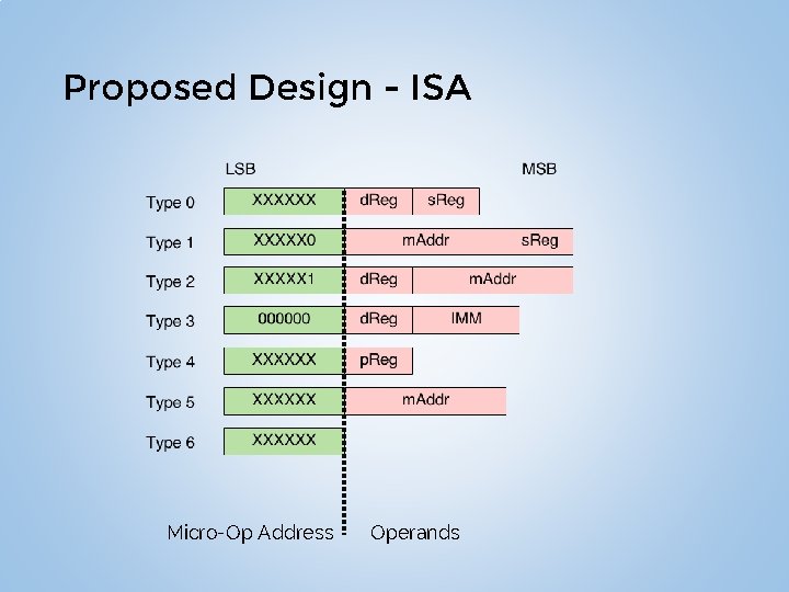 Proposed Design - ISA Micro-Op Address Operands 