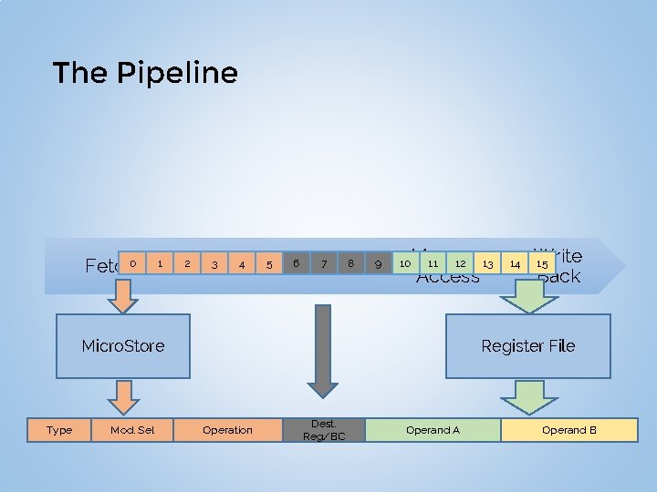 The Pipeline Fetch 0 1 2 5 3 4 Decode 6 9 8 7