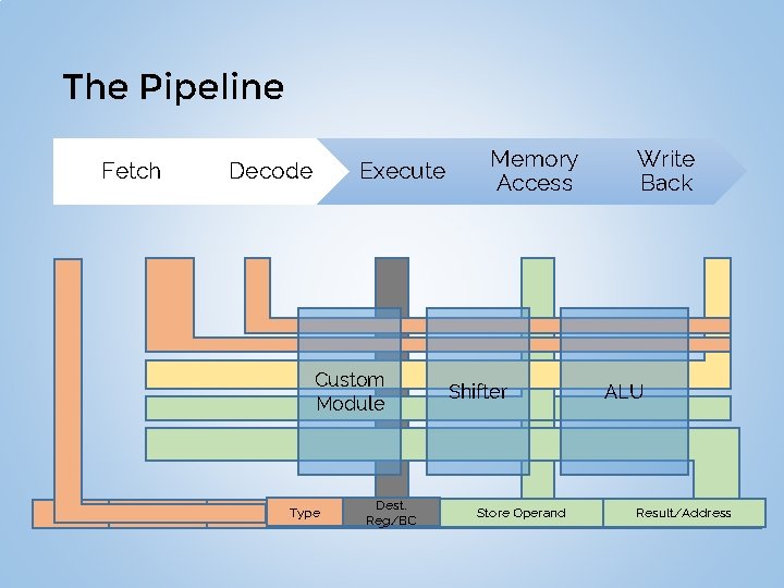 The Pipeline Fetch Decode Execute Custom Module Type Mod. Sel Type Operation Dest. Reg/BC