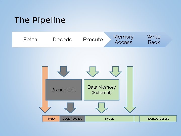 The Pipeline Fetch Decode Branch Unit Type Dest. Reg/BC Type Execute Memory Access Write