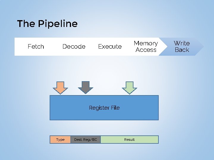 The Pipeline Fetch Decode Execute Memory Access Register File Type Dest. Reg/BC Result Write