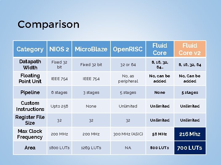 Comparison Category NIOS 2 Micro. Blaze Open. RISC Fluid Core v 2 Datapath Width