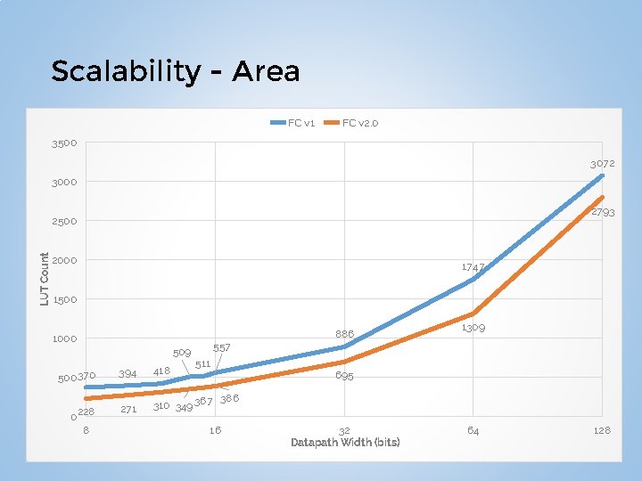 Scalability - Area FC v 1 FC v 2. 0 3500 3072 3000 2793