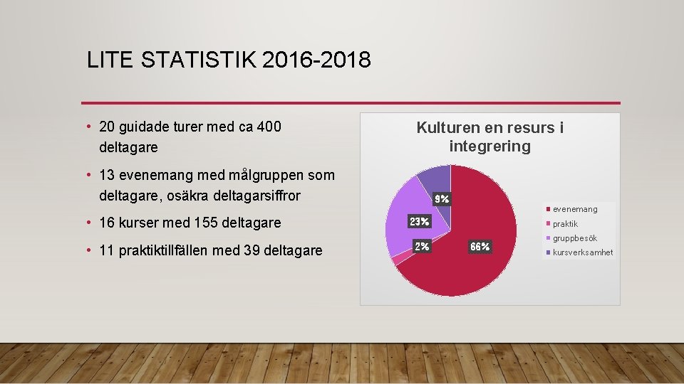 LITE STATISTIK 2016 -2018 • 20 guidade turer med ca 400 deltagare Kulturen en