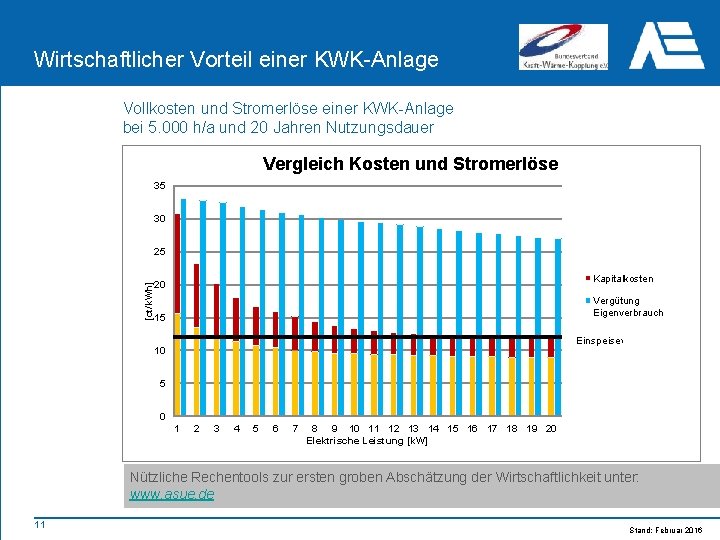 Wirtschaftlicher Vorteil einer KWK-Anlage Vollkosten und Stromerlöse einer KWK-Anlage bei 5. 000 h/a und