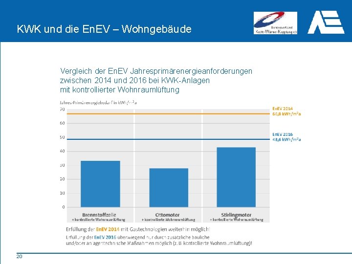 KWK und die En. EV – Wohngebäude Vergleich der En. EV Jahresprimärenergieanforderungen zwischen 2014