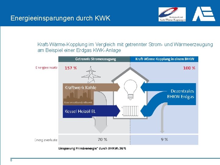 Energieeinsparungen durch KWK Kraft-Wärme-Kopplung im Vergleich mit getrennter Strom- und Wärmeerzeugung am Beispiel einer