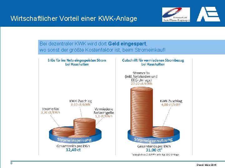 Wirtschaftlicher Vorteil einer KWK-Anlage Bei dezentraler KWK wird dort Geld eingespart, wo sonst der