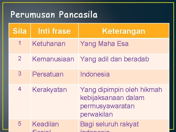 Perumusan Pancasila Sila Inti frase Keterangan 1 Ketuhanan 2 Kemanusiaan Yang adil dan beradab