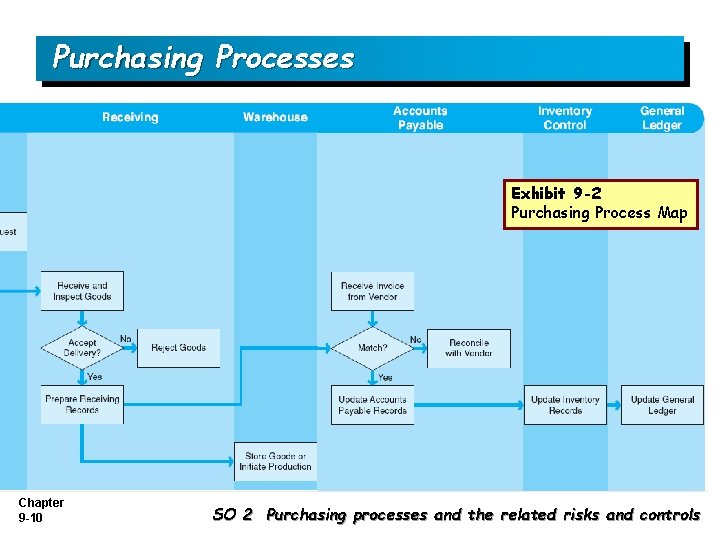 Purchasing Processes Exhibit 9 -2 Purchasing Process Map Chapter 9 -10 SO 2 Purchasing