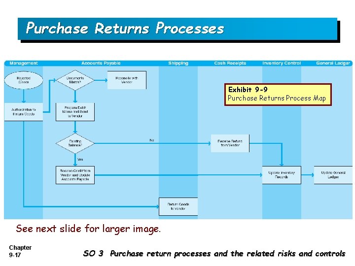 Purchase Returns Processes Exhibit 9 -9 Purchase Returns Process Map See next slide for