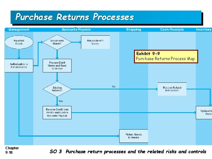 Purchase Returns Processes Exhibit 9 -9 Purchase Returns Process Map Chapter 9 -18 SO