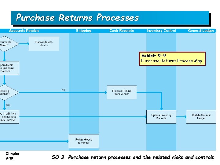 Purchase Returns Processes Exhibit 9 -9 Purchase Returns Process Map Chapter 9 -19 SO