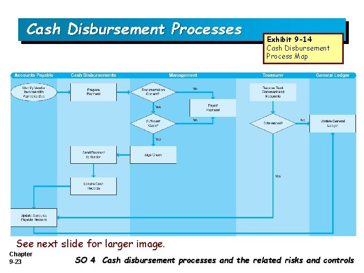 Cash Disbursement Processes Exhibit 9 -14 Cash Disbursement Process Map See next slide for