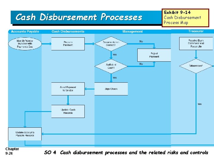 Cash Disbursement Processes Chapter 9 -24 Exhibit 9 -14 Cash Disbursement Process Map SO