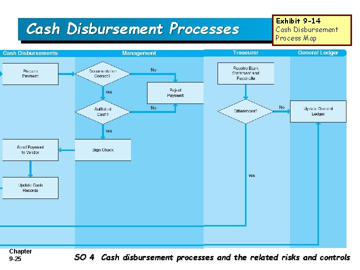 Cash Disbursement Processes Chapter 9 -25 Exhibit 9 -14 Cash Disbursement Process Map SO