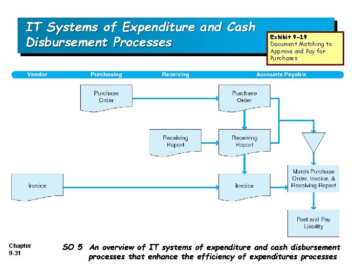 IT Systems of Expenditure and Cash Disbursement Processes Exhibit 9 -19 Document Matching to