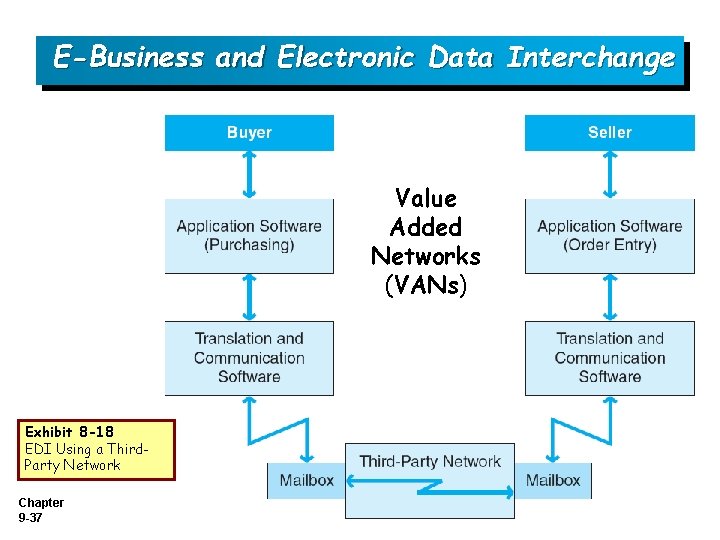E-Business and Electronic Data Interchange Value Added Networks (VANs) Exhibit 8 -18 EDI Using