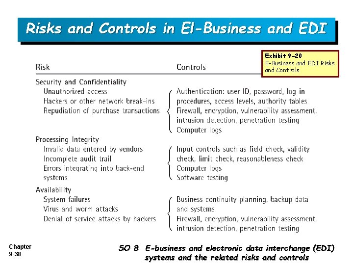 Risks and Controls in El-Business and EDI Exhibit 9 -20 E-Business and EDI Risks