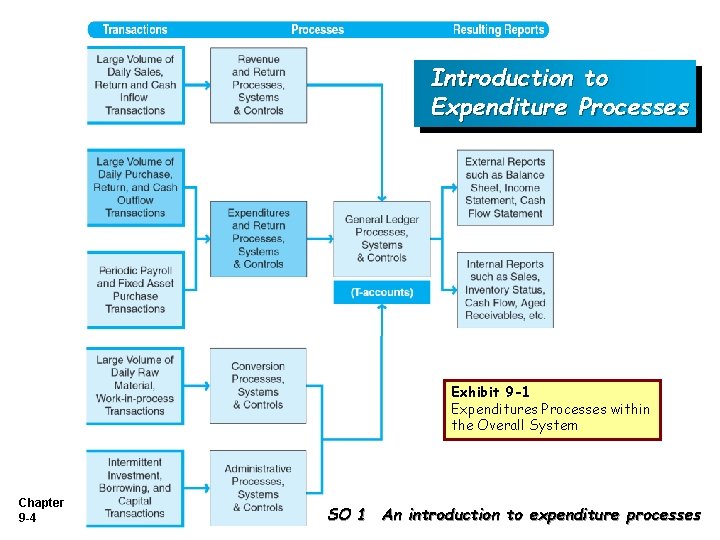 Introduction to Expenditure Processes Exhibit 9 -1 Expenditures Processes within the Overall System Chapter