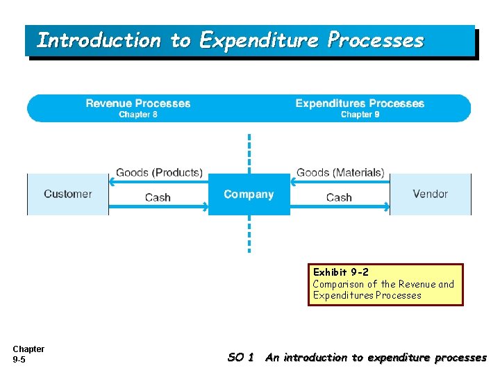 Introduction to Expenditure Processes Exhibit 9 -2 Comparison of the Revenue and Expenditures Processes