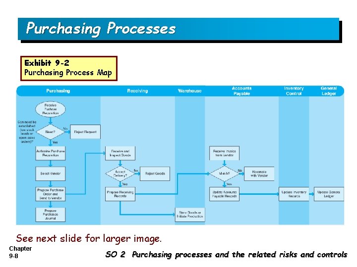 Purchasing Processes Exhibit 9 -2 Purchasing Process Map See next slide for larger image.
