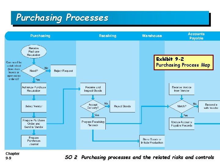 Purchasing Processes Exhibit 9 -2 Purchasing Process Map Chapter 9 -9 SO 2 Purchasing