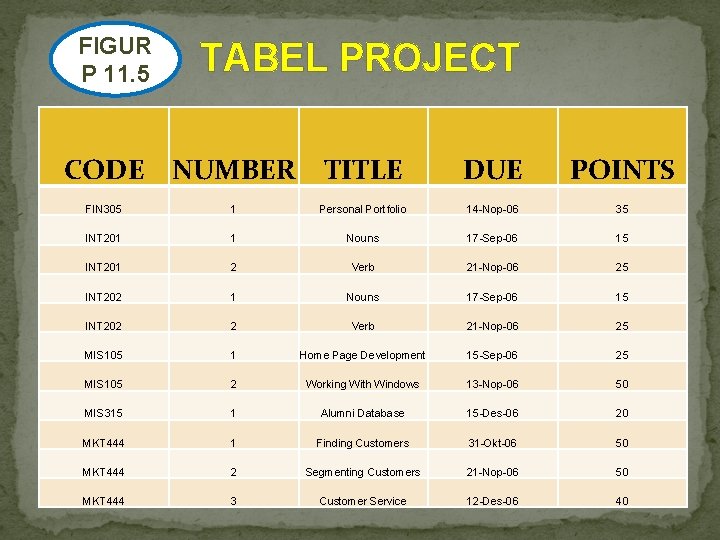 FIGUR P 11. 5 TABEL PROJECT CODE NUMBER TITLE DUE POINTS FIN 305 1