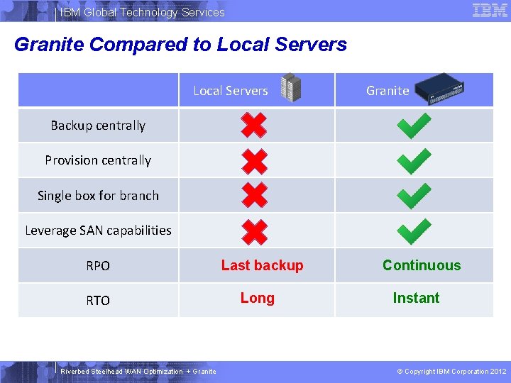 IBM Global Technology Services Granite Compared to Local Servers Granite Backup centrally Provision centrally