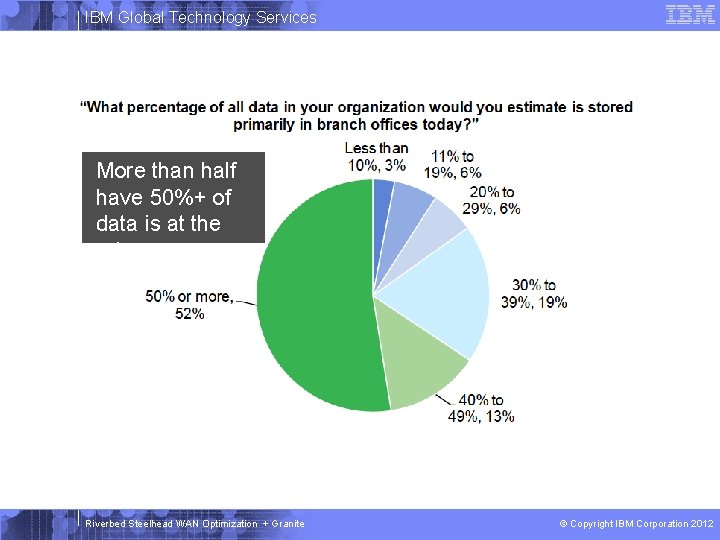 IBM Global Technology Services How much data is at the edge? More than half