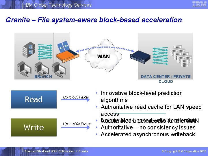 IBM Global Technology Services Granite – File system-aware block-based acceleration VM VM WAN DATA