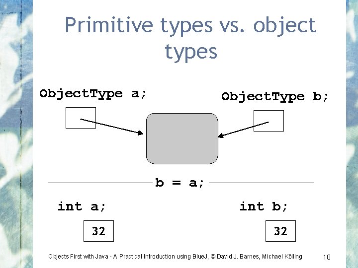 Primitive types vs. object types Object. Type a; Object. Type b; b = a;