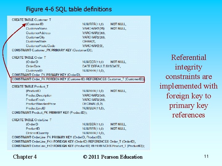 Figure 4 -6 SQL table definitions Referential integrity constraints are implemented with foreign key