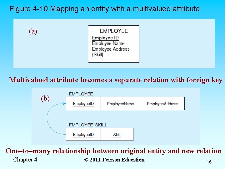 Figure 4 -10 Mapping an entity with a multivalued attribute (a) Multivalued attribute becomes