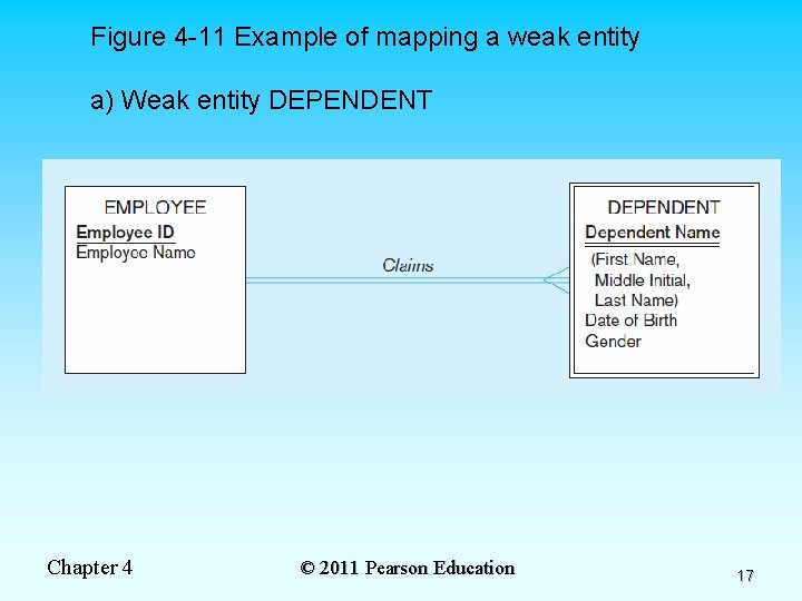 Figure 4 -11 Example of mapping a weak entity a) Weak entity DEPENDENT Chapter