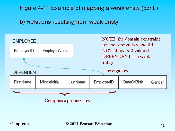 Figure 4 -11 Example of mapping a weak entity (cont. ) b) Relations resulting