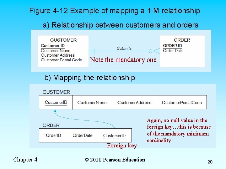 Figure 4 -12 Example of mapping a 1: M relationship a) Relationship between customers