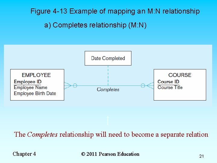 Figure 4 -13 Example of mapping an M: N relationship a) Completes relationship (M: