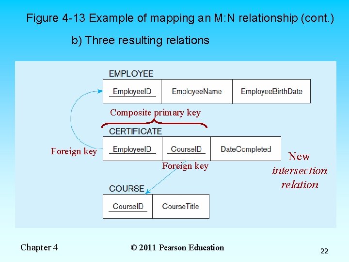 Figure 4 -13 Example of mapping an M: N relationship (cont. ) b) Three