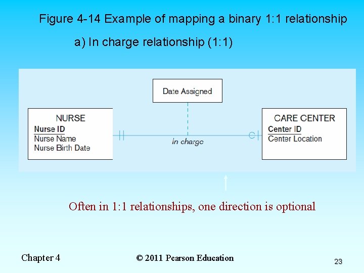 Figure 4 -14 Example of mapping a binary 1: 1 relationship a) In charge