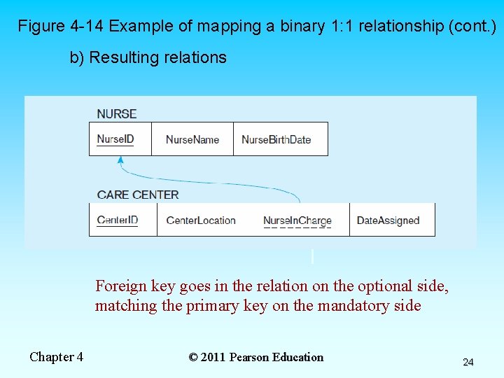 Figure 4 -14 Example of mapping a binary 1: 1 relationship (cont. ) b)